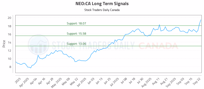Stock Chart for NEO:CA
