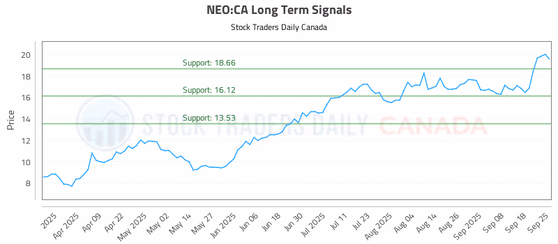 Stock Chart for NEO:CA