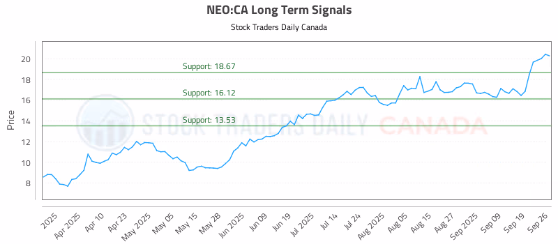 Stock Chart for NEO:CA