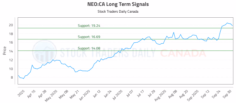 Stock Chart for NEO:CA