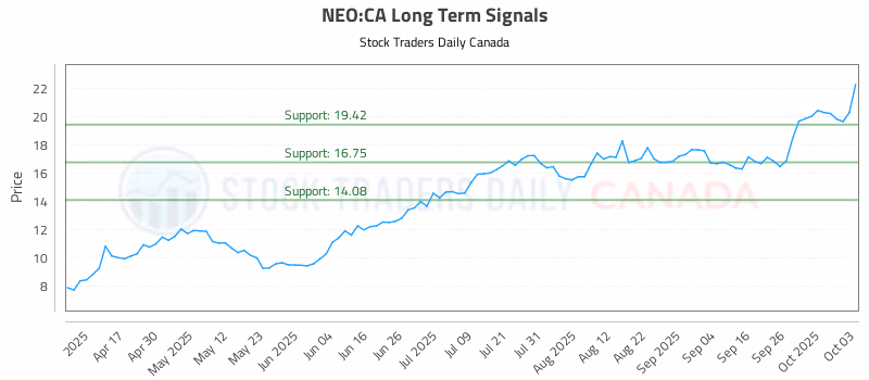Stock Chart for NEO:CA