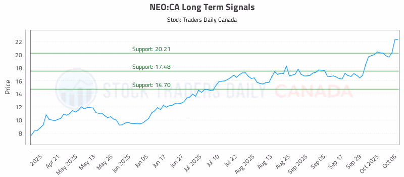 Stock Chart for NEO:CA