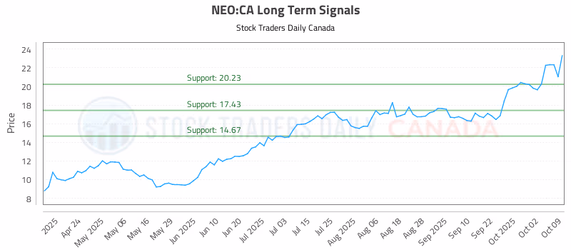 Stock Chart for NEO:CA
