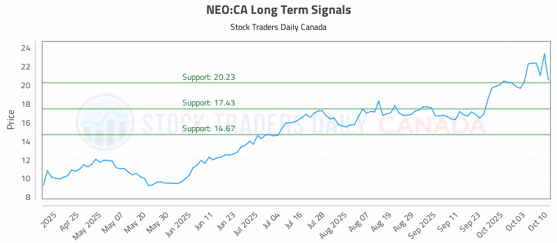 Stock Chart for NEO:CA