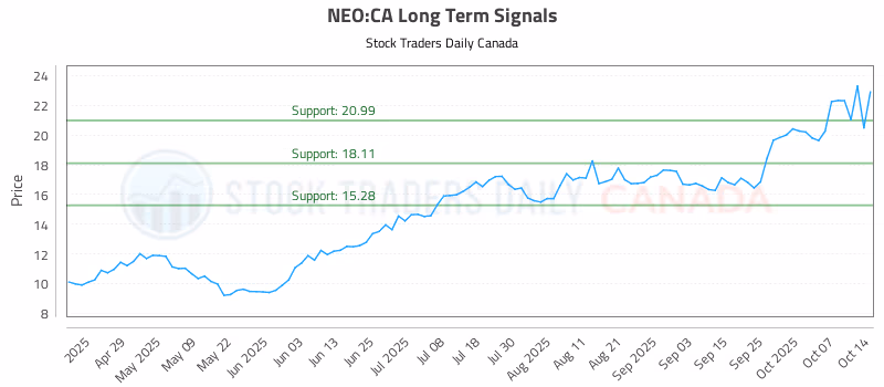 Stock Chart for NEO:CA