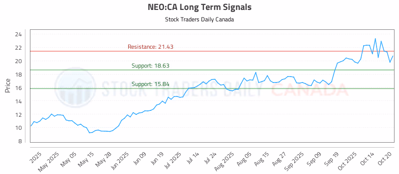 Stock Chart for NEO:CA