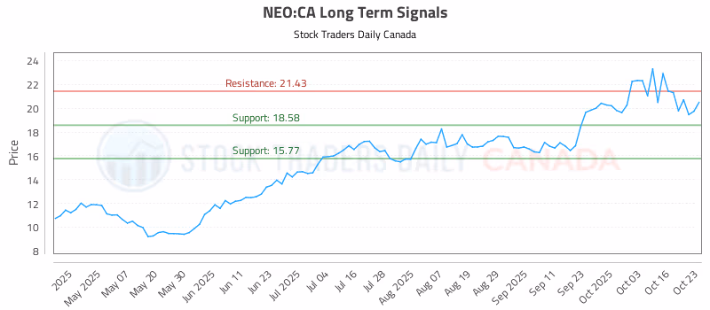 Stock Chart for NEO:CA