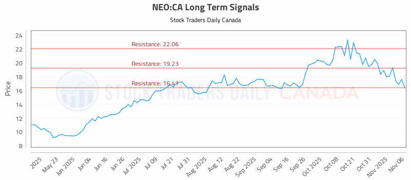 Stock Chart for NEO:CA