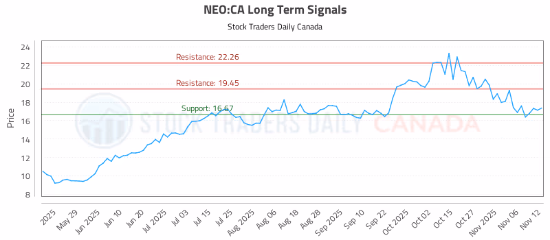 Stock Chart for NEO:CA