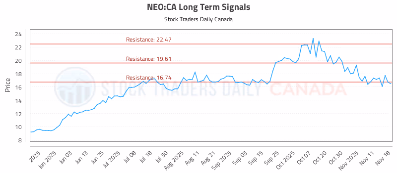 Stock Chart for NEO:CA