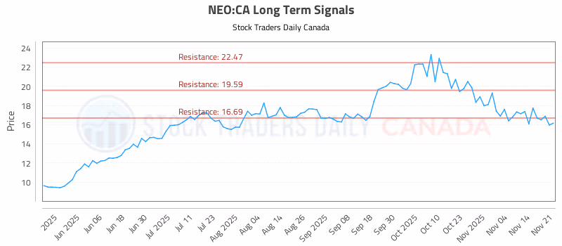 Stock Chart for NEO:CA