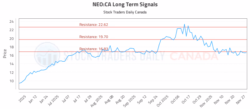 Stock Chart for NEO:CA