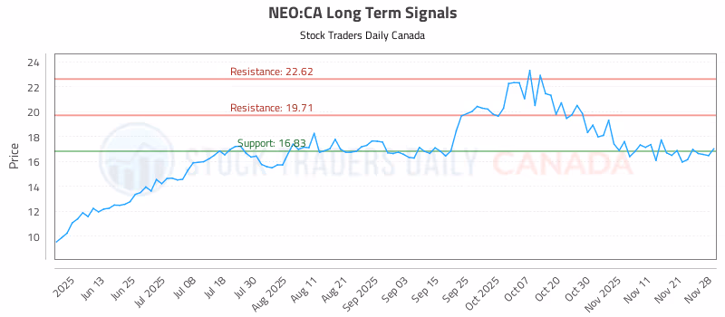 Stock Chart for NEO:CA