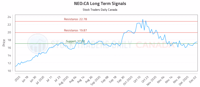 Stock Chart for NEO:CA