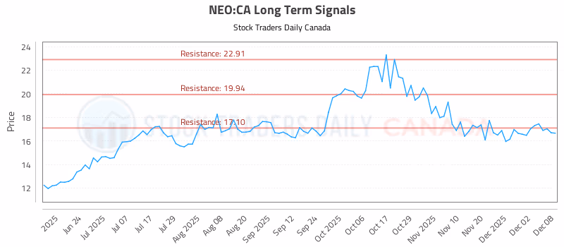 Stock Chart for NEO:CA