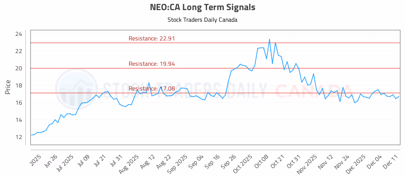 Stock Chart for NEO:CA