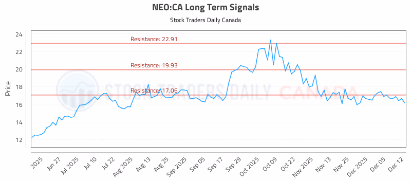Stock Chart for NEO:CA