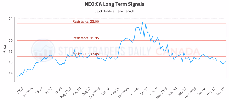 Stock Chart for NEO:CA