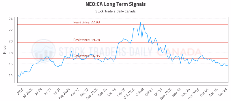 Stock Chart for NEO:CA