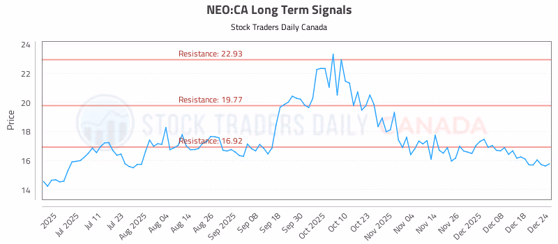 Stock Chart for NEO:CA