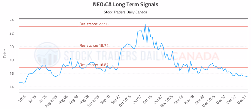 Stock Chart for NEO:CA