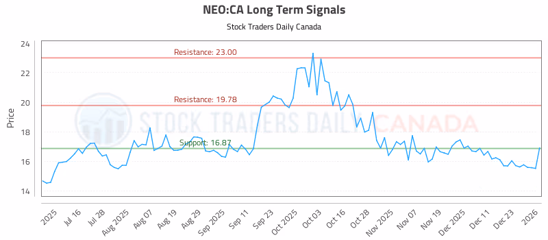 Stock Chart for NEO:CA