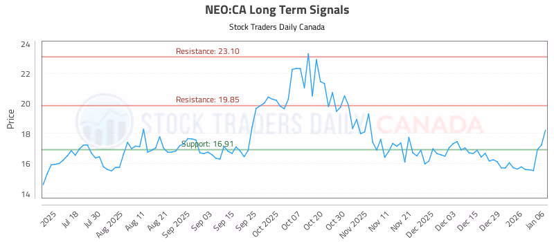 Stock Chart for NEO:CA