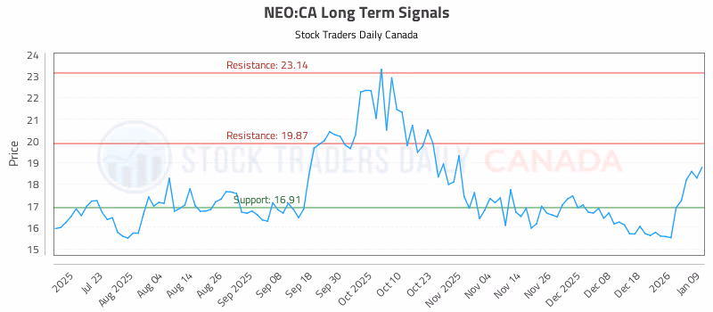 Stock Chart for NEO:CA