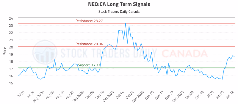 Stock Chart for NEO:CA