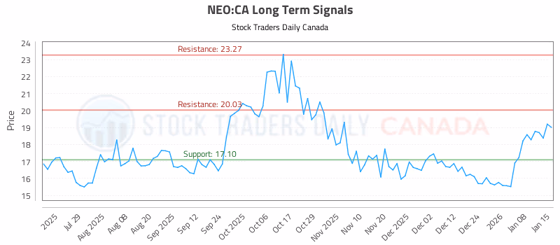 Stock Chart for NEO:CA