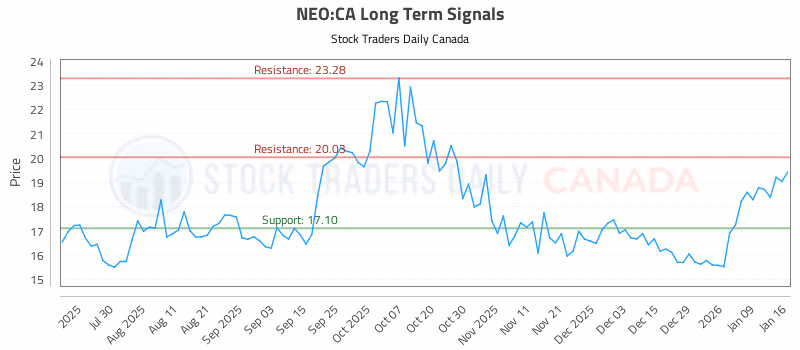 Stock Chart for NEO:CA
