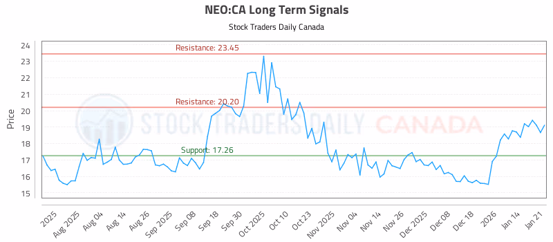 Stock Chart for NEO:CA
