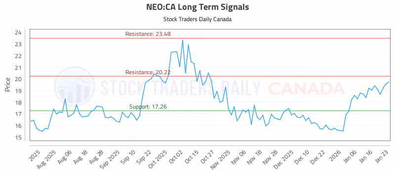 Stock Chart for NEO:CA