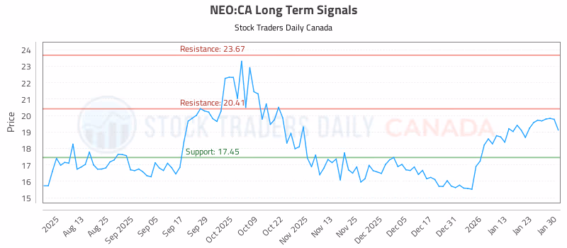 Stock Chart for NEO:CA