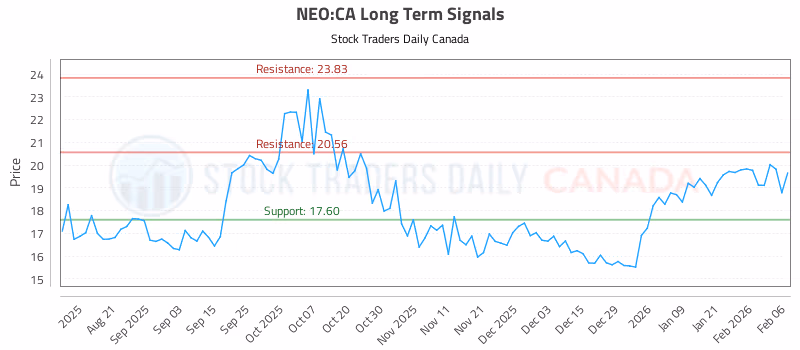 Stock Chart for NEO:CA