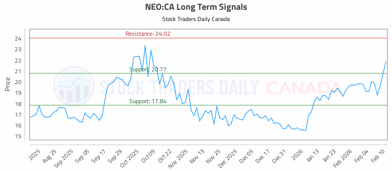 Stock Chart for NEO:CA