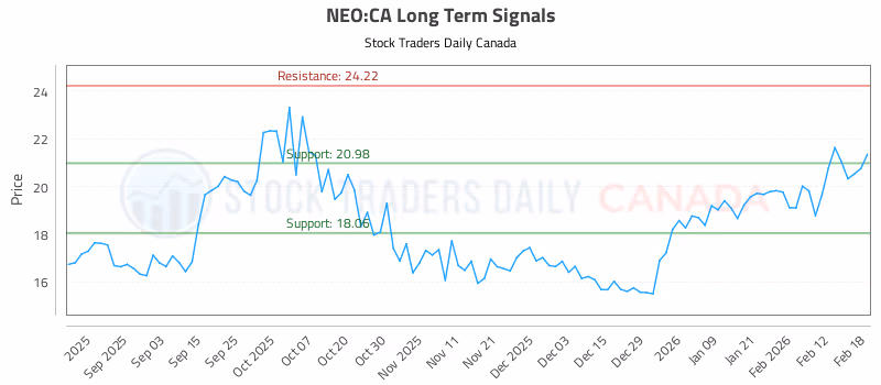 Stock Chart for NEO:CA