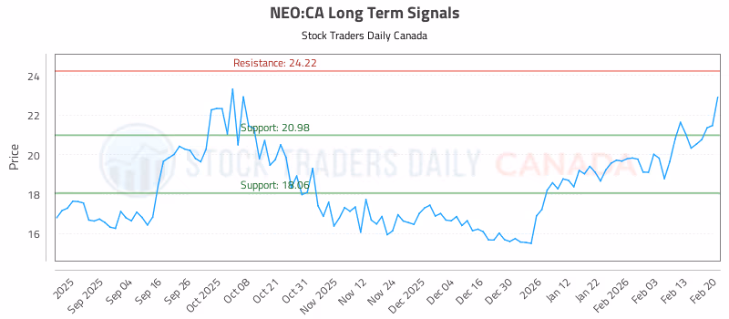 Stock Chart for NEO:CA