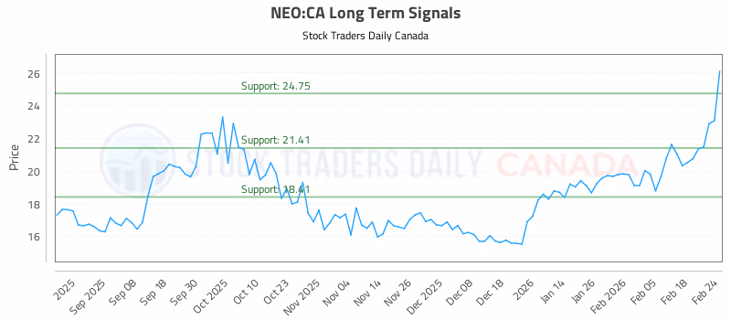 Stock Chart for NEO:CA