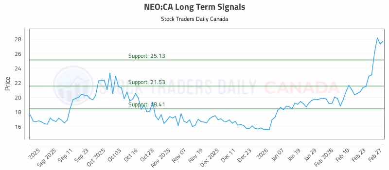 Stock Chart for NEO:CA