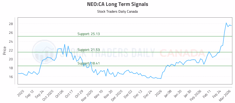 Stock Chart for NEO:CA