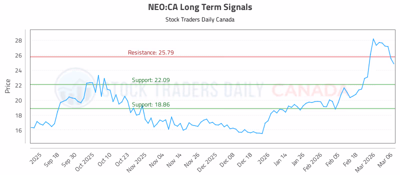Stock Chart for NEO:CA