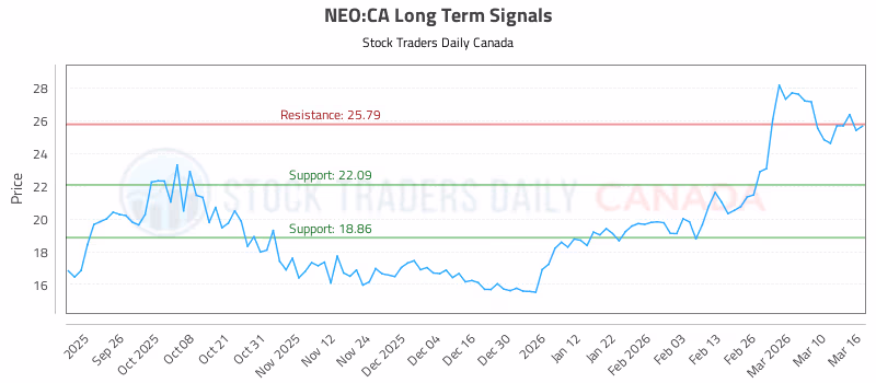 Stock Chart for NEO:CA