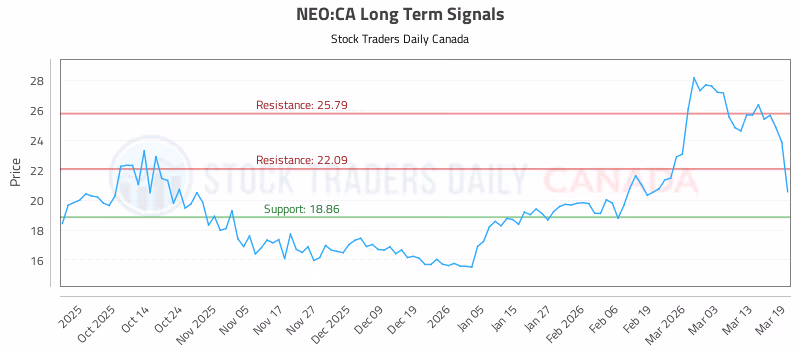Stock Chart for NEO:CA