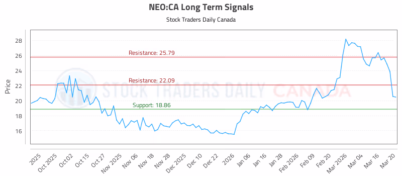 Stock Chart for NEO:CA