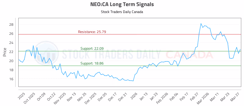 Stock Chart for NEO:CA