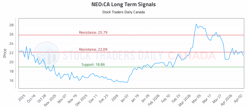 Stock Chart for NEO:CA