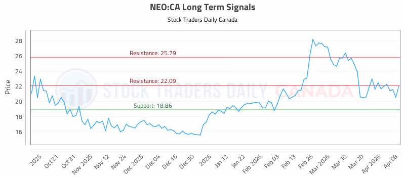 Stock Chart for NEO:CA