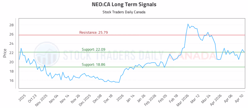 Stock Chart for NEO:CA