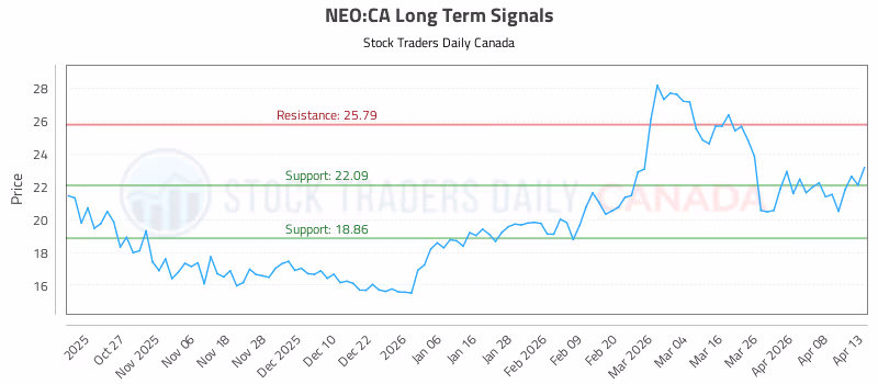 Stock Chart for NEO:CA
